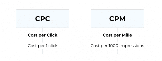 CPC or Cost per Click meaning